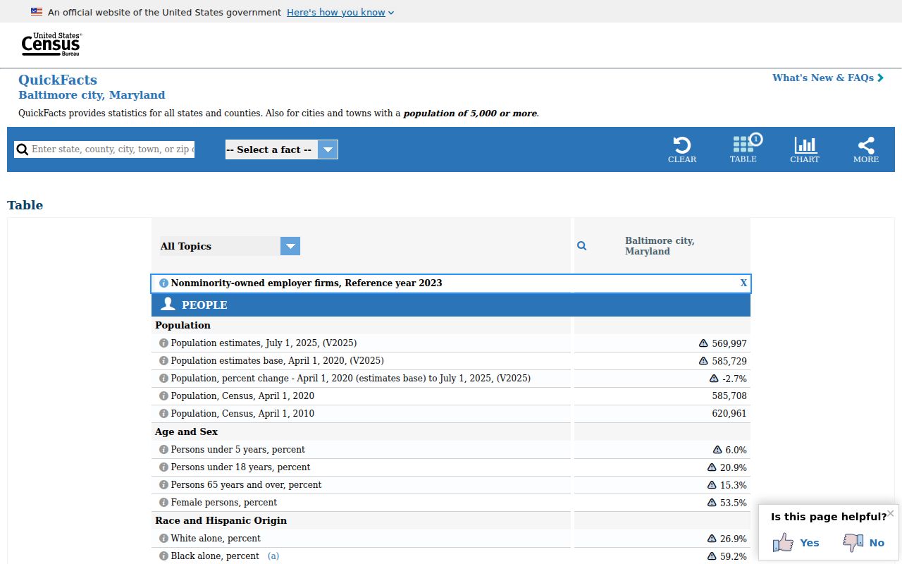Census Bureau Baltimore City population and land area profile used for Baltimore City warrant context